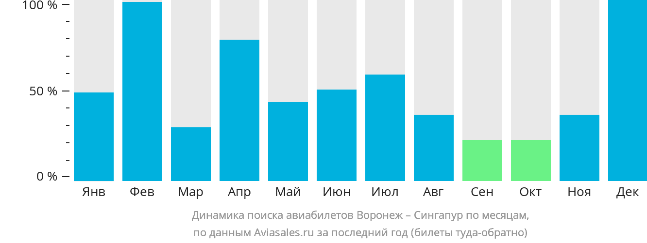 Динамика поиска авиабилетов из Воронежа в Сингапур по месяцам