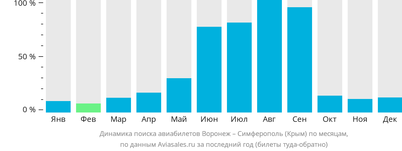 Динамика поиска авиабилетов из Воронежа в Симферополь по месяцам