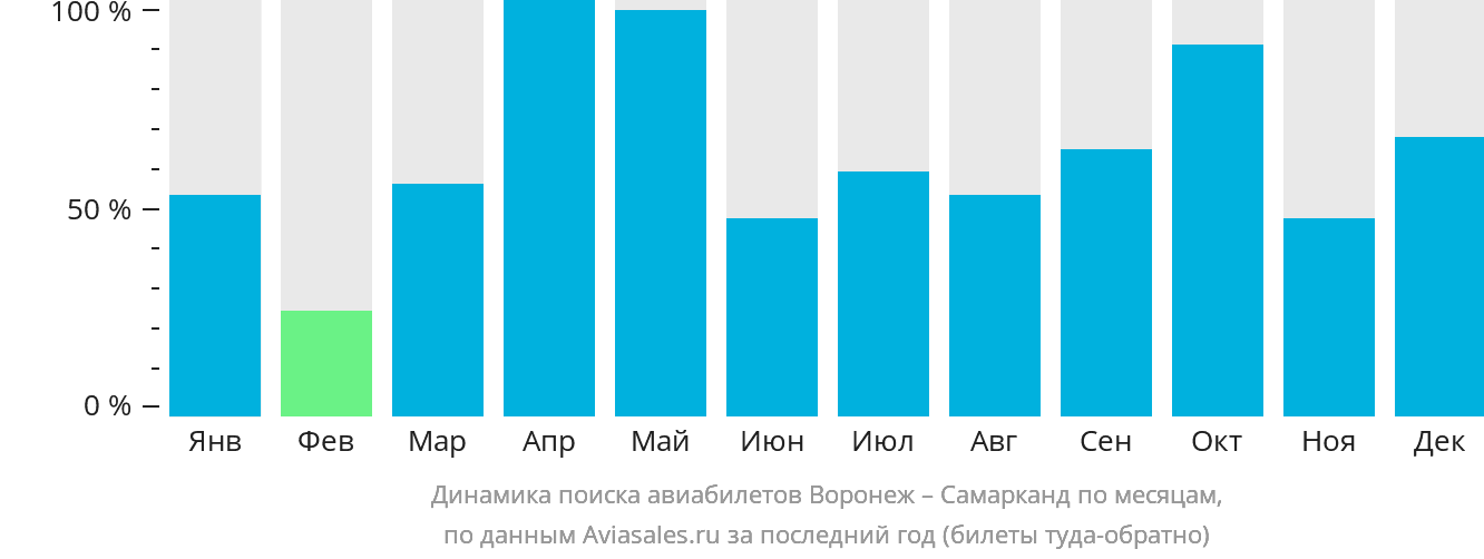 Динамика поиска авиабилетов из Воронежа в Самарканд по месяцам