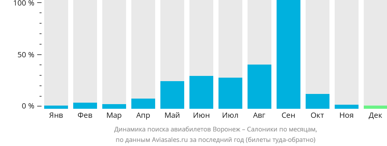 Динамика поиска авиабилетов из Воронежа в Салоники по месяцам