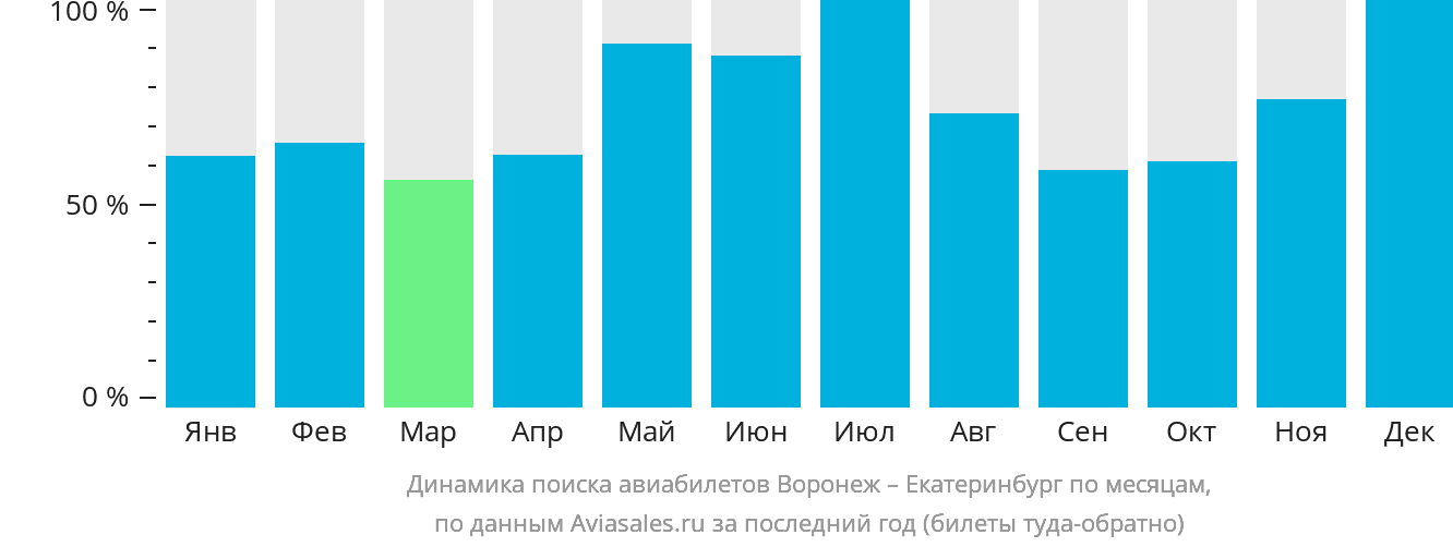 Динамика поиска авиабилетов из Воронежа в Екатеринбург по месяцам