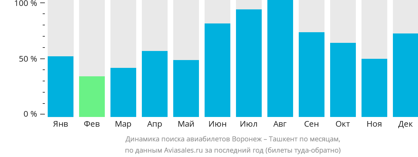 Динамика поиска авиабилетов из Воронежа в Ташкент по месяцам