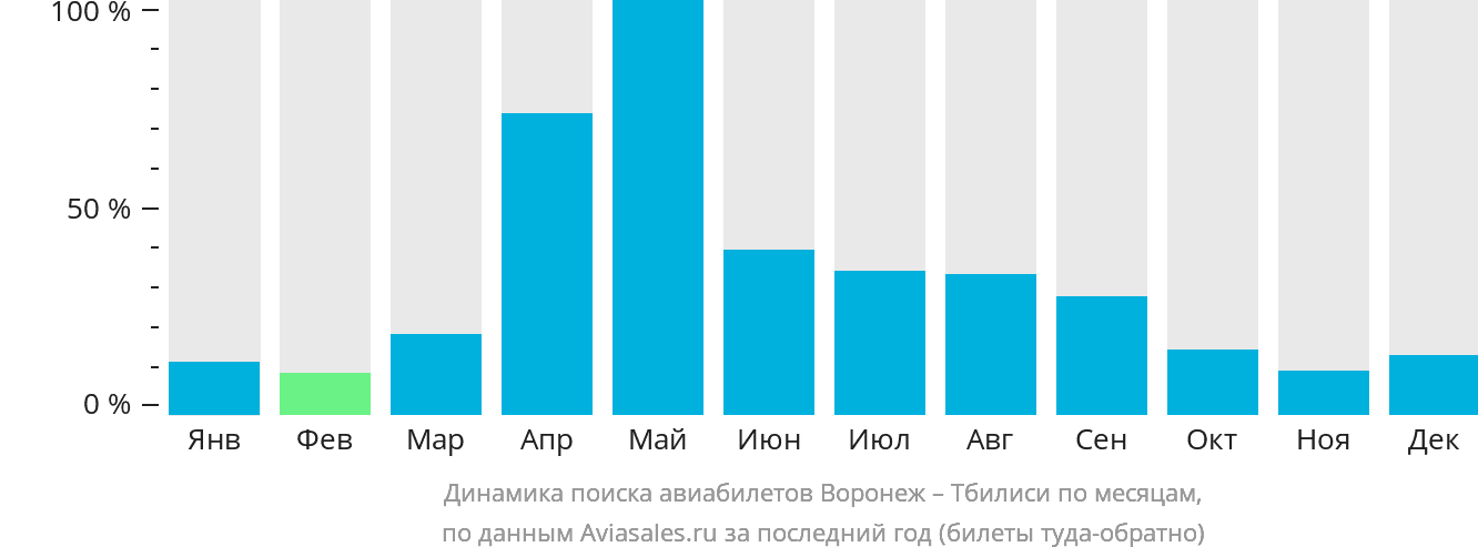 Динамика поиска авиабилетов из Воронежа в Тбилиси по месяцам