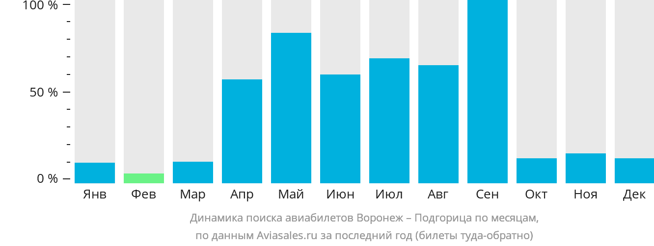Динамика поиска авиабилетов из Воронежа в Подгорицу по месяцам