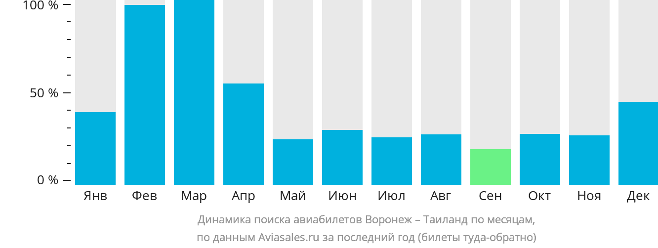Динамика поиска авиабилетов из Воронежа в Таиланд по месяцам