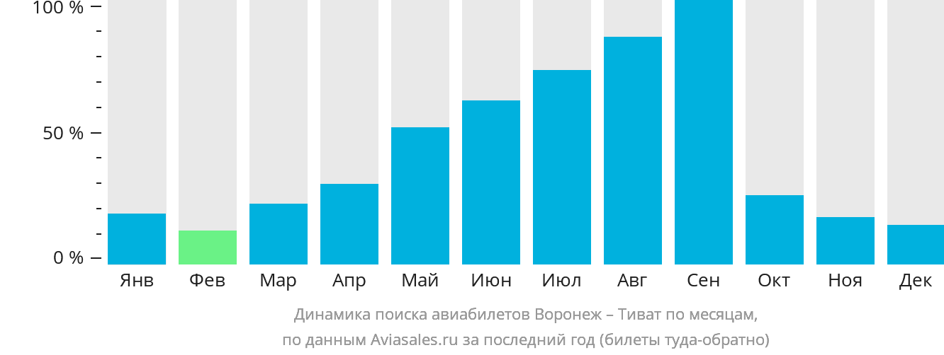 Динамика поиска авиабилетов из Воронежа в Тиват по месяцам