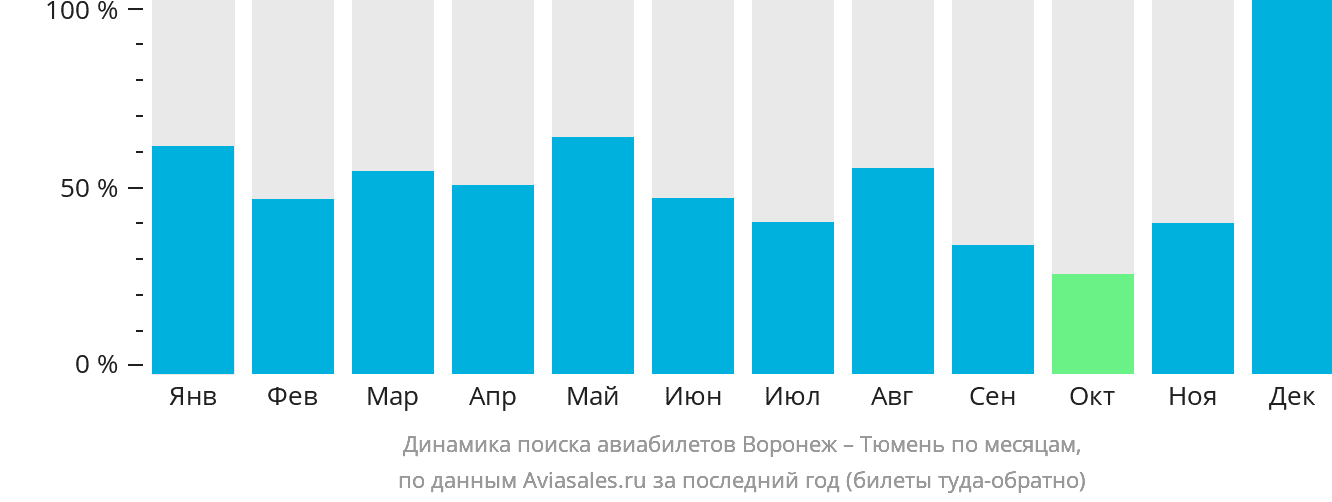 Динамика поиска авиабилетов из Воронежа в Тюмень по месяцам