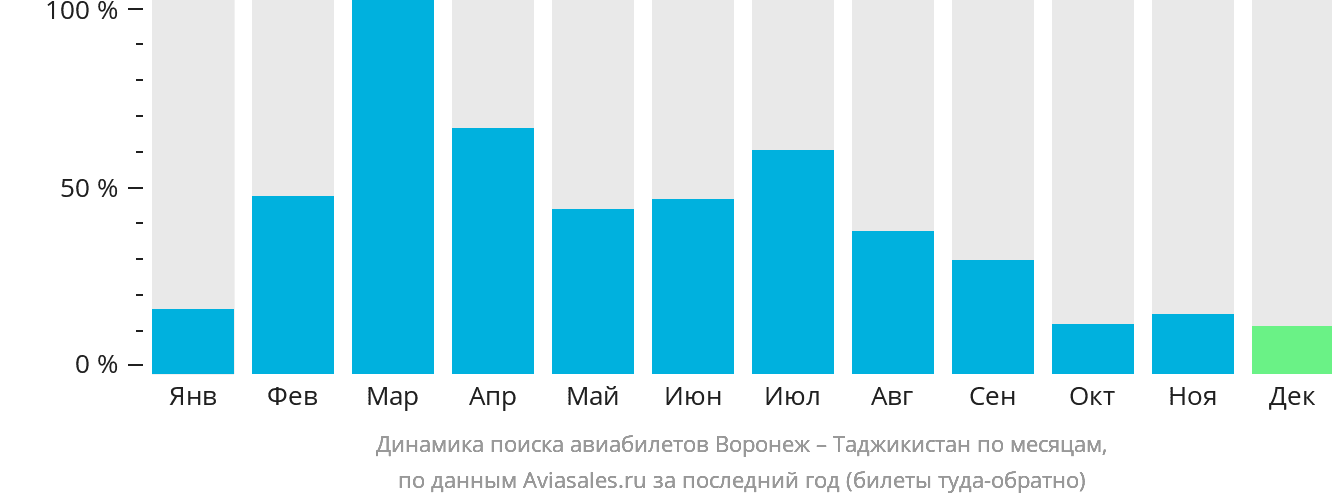 Динамика поиска авиабилетов из Воронежа в Таджикистан по месяцам