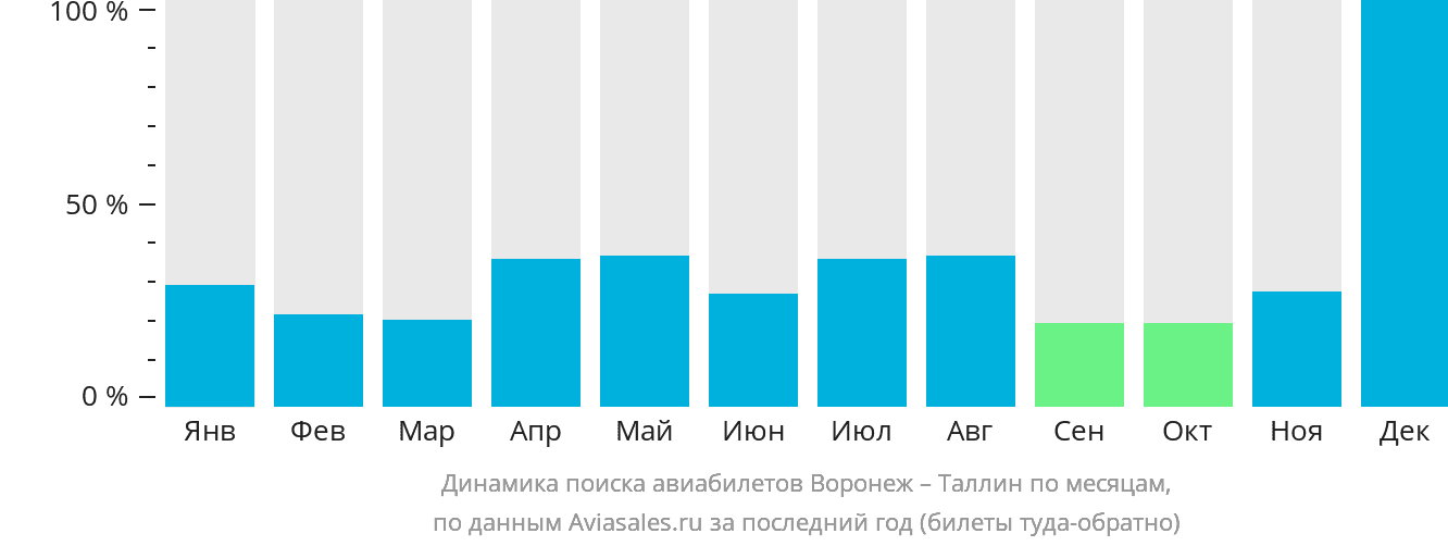 Динамика поиска авиабилетов из Воронежа в Таллин по месяцам
