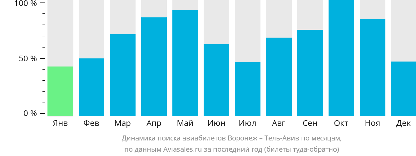 Динамика поиска авиабилетов из Воронежа в Тель-Авив по месяцам