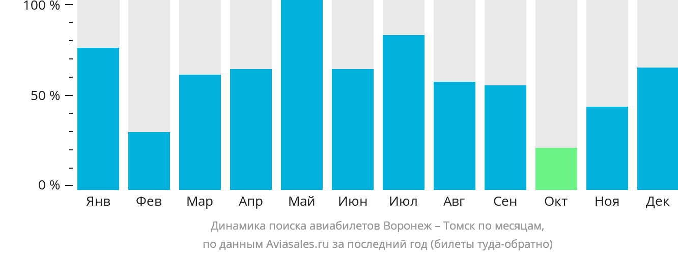 Динамика поиска авиабилетов из Воронежа в Томск по месяцам