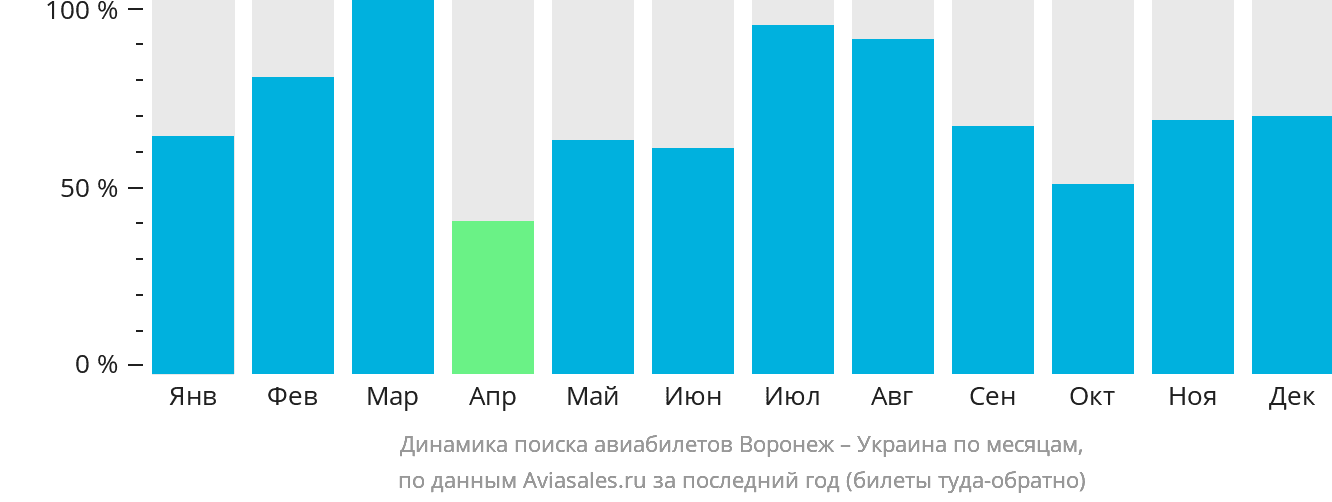 Динамика поиска авиабилетов из Воронежа в Украину по месяцам