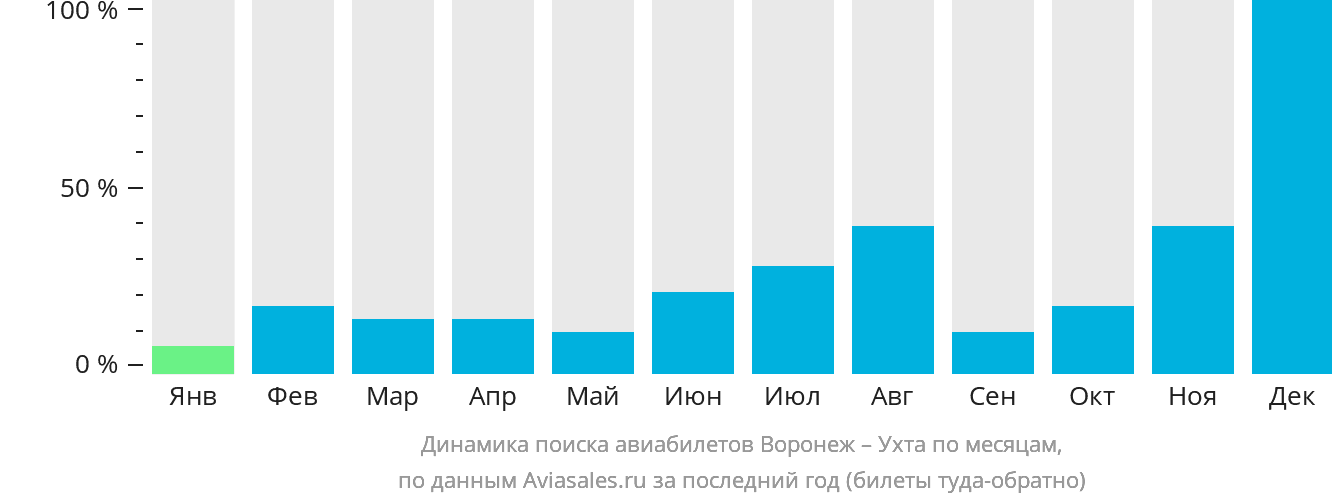 Динамика поиска авиабилетов из Воронежа в Ухту по месяцам