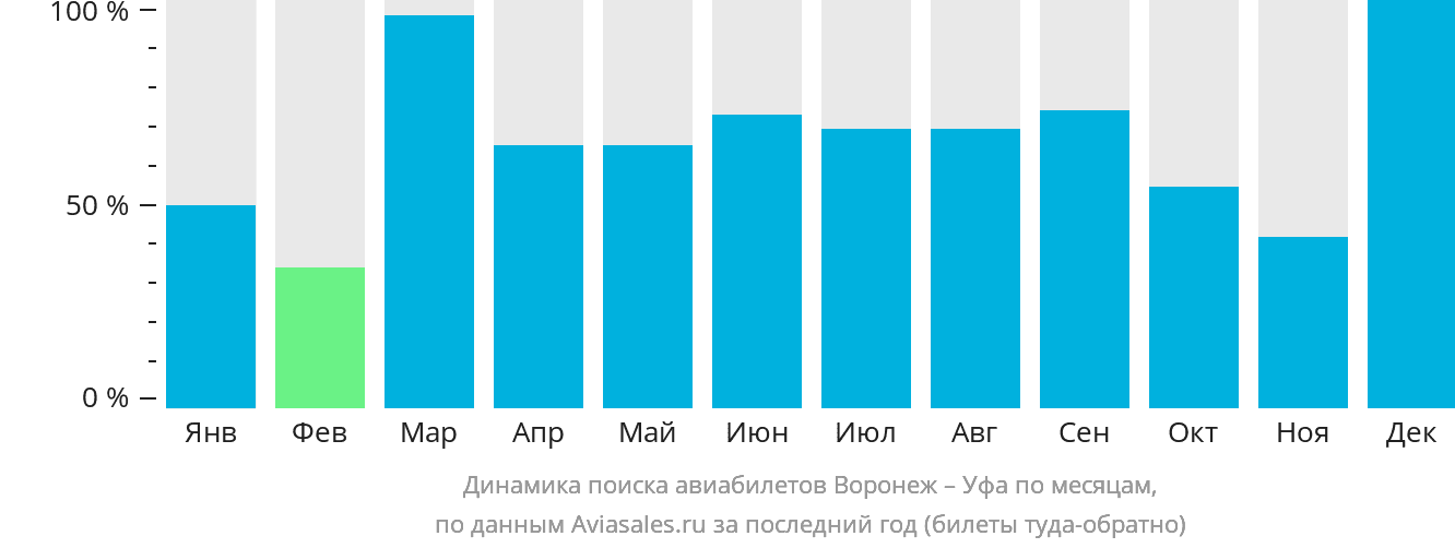 Динамика поиска авиабилетов из Воронежа в Уфу по месяцам