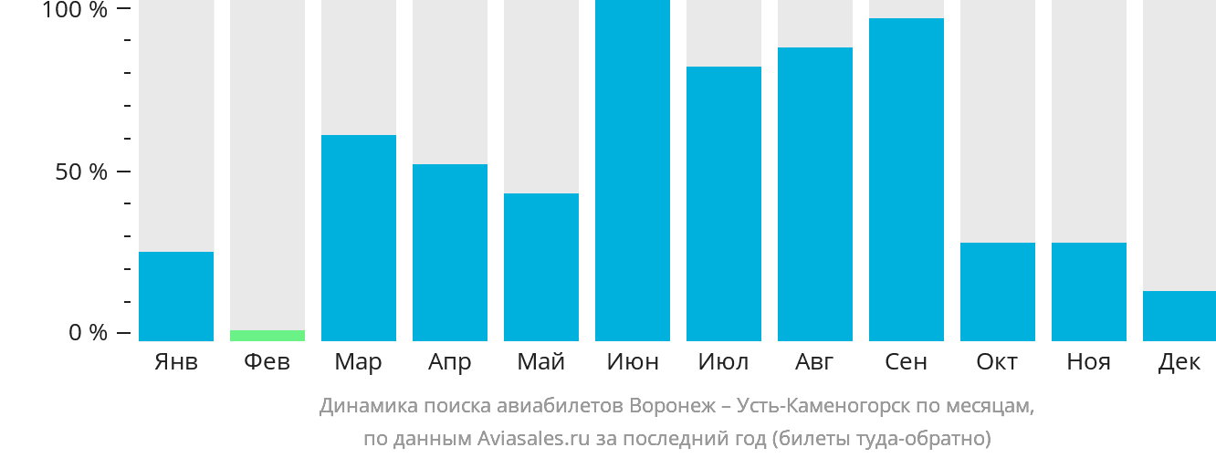 Динамика поиска авиабилетов из Воронежа в Усть-Каменогорск по месяцам