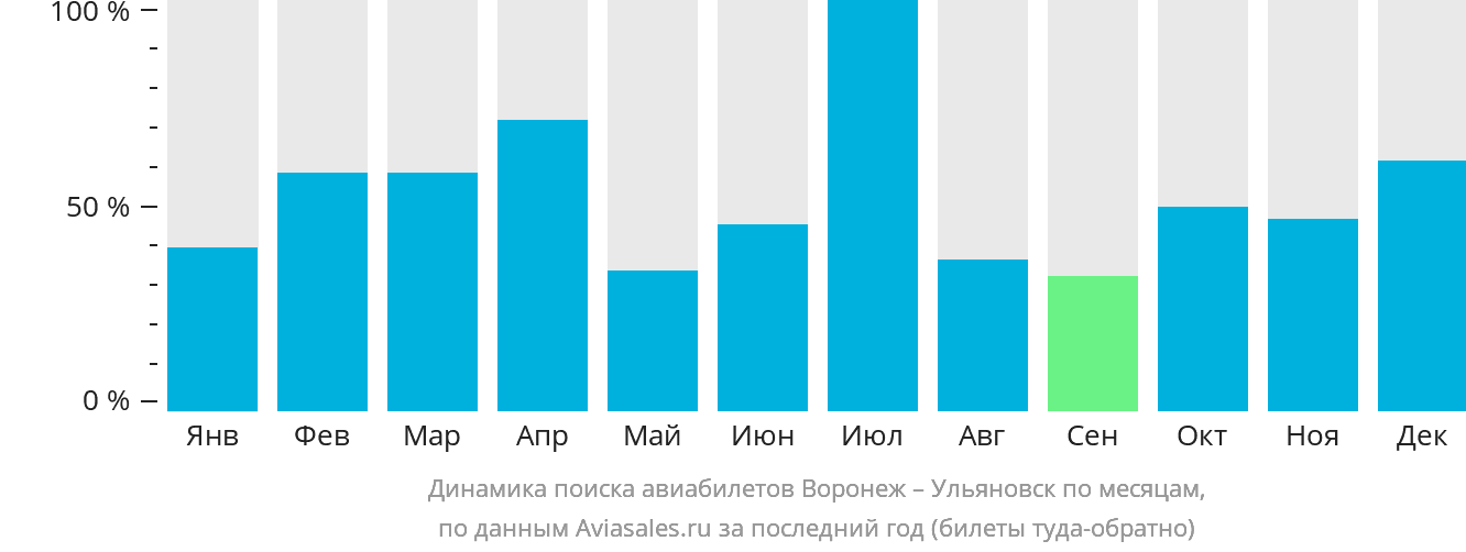 Динамика поиска авиабилетов из Воронежа в Ульяновск по месяцам