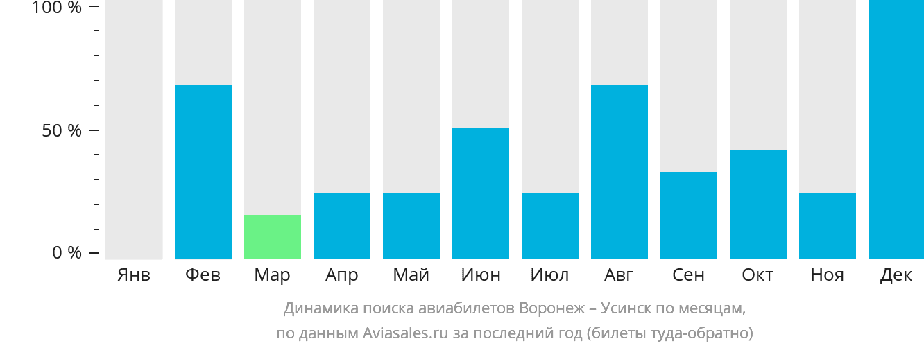 Динамика поиска авиабилетов из Воронежа в Усинск по месяцам