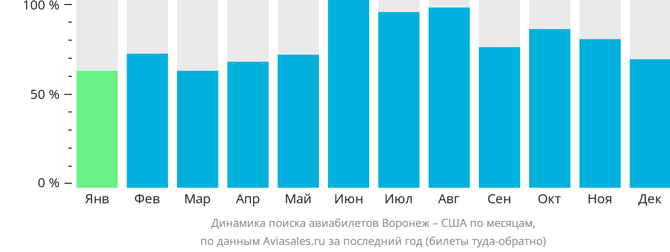 Динамика поиска авиабилетов из Воронежа в США по месяцам