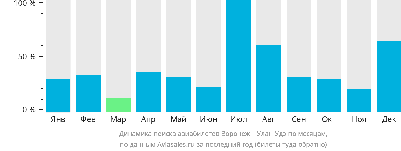 Динамика поиска авиабилетов из Воронежа в Улан-Удэ по месяцам