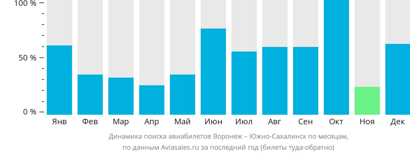 Динамика поиска авиабилетов из Воронежа в Южно-Сахалинск по месяцам
