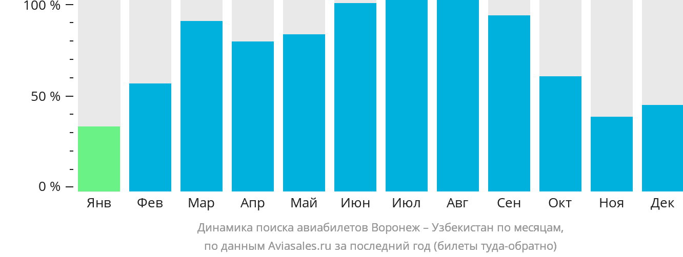 Динамика поиска авиабилетов из Воронежа в Узбекистан по месяцам