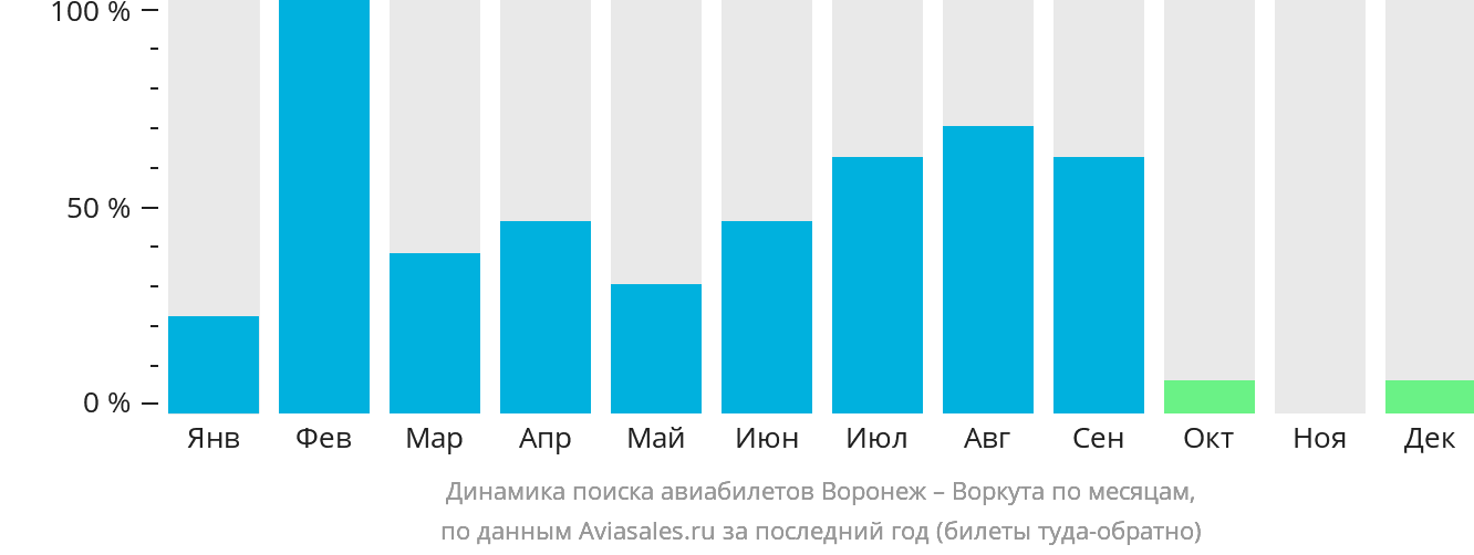 Динамика поиска авиабилетов из Воронежа в Воркуту по месяцам