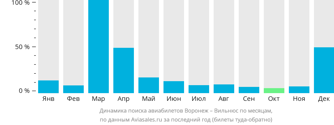 Динамика поиска авиабилетов из Воронежа в Вильнюс по месяцам