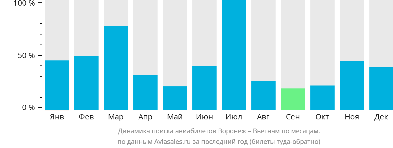 Динамика поиска авиабилетов из Воронежа в Вьетнам по месяцам
