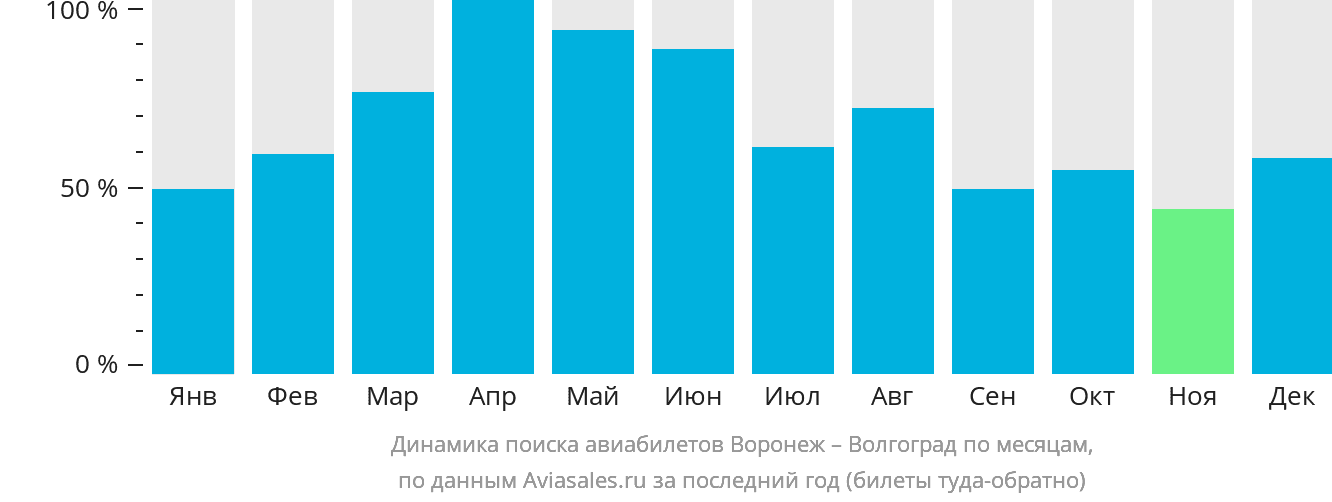 Динамика поиска авиабилетов из Воронежа в Волгоград по месяцам