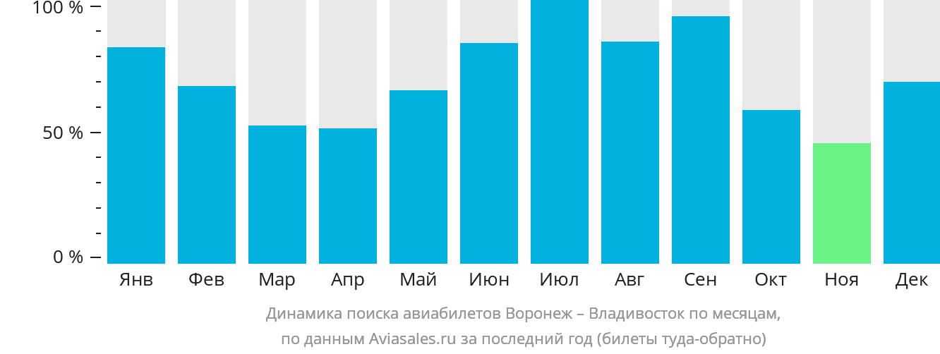 Динамика поиска авиабилетов из Воронежа во Владивосток по месяцам