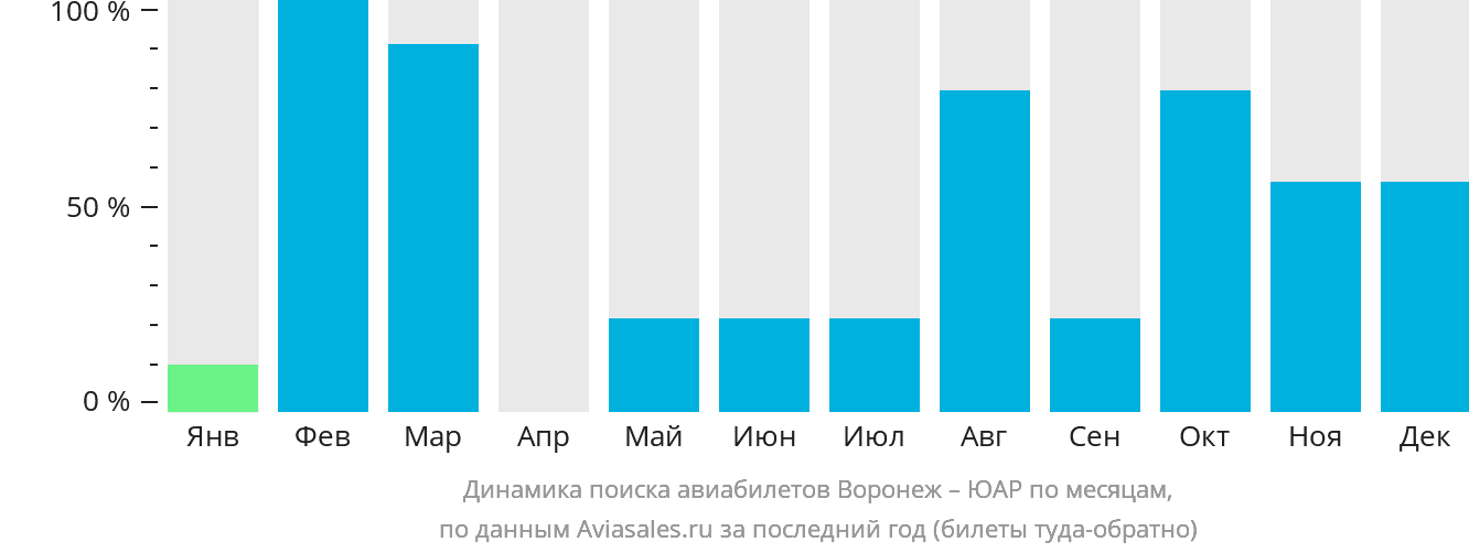 Динамика поиска авиабилетов из Воронежа в ЮАР по месяцам