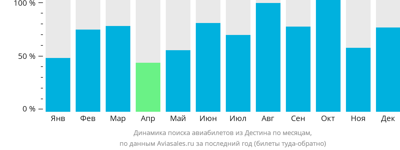 Динамика поиска авиабилетов из Дестина по месяцам