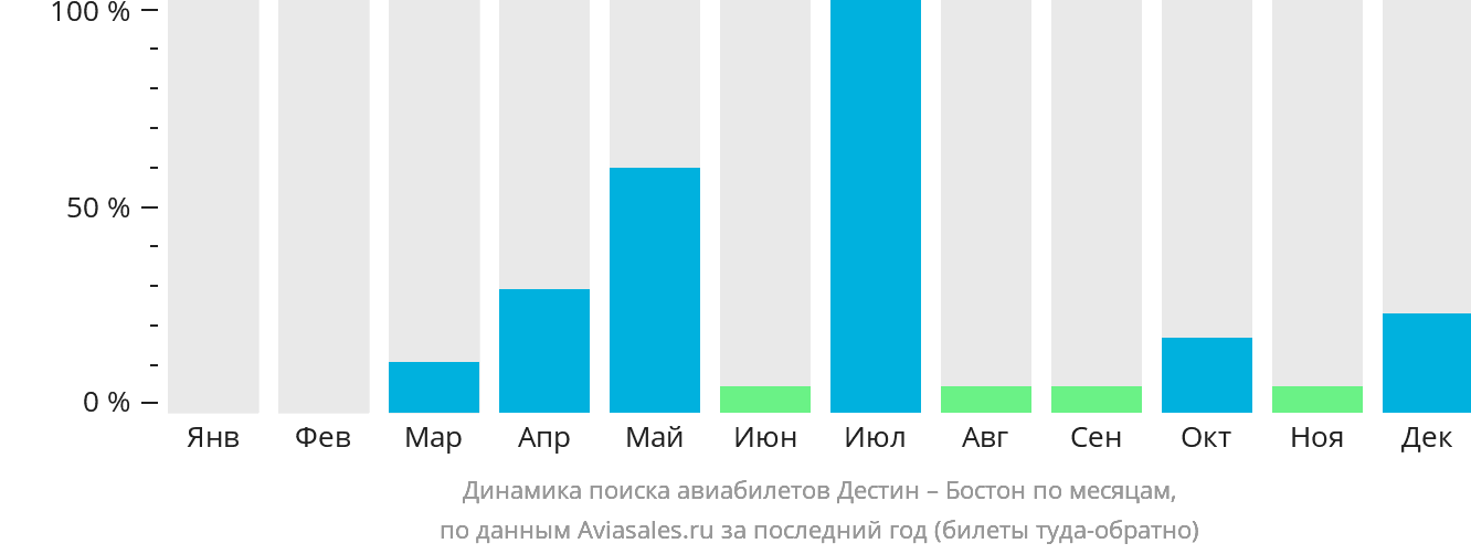 Динамика поиска авиабилетов из Дестина в Бостон по месяцам