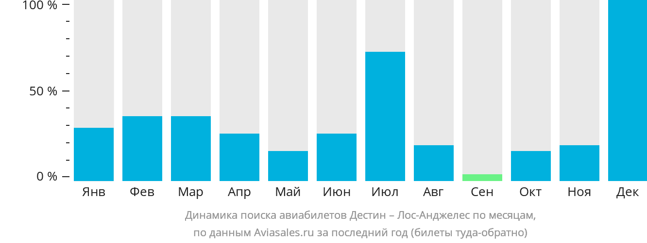 Динамика поиска авиабилетов из Дестина в Лос-Анджелес по месяцам