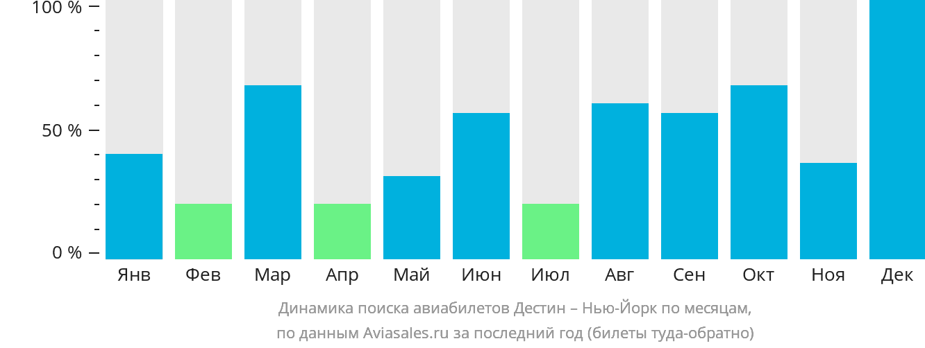 Динамика поиска авиабилетов из Дестина в Нью-Йорк по месяцам
