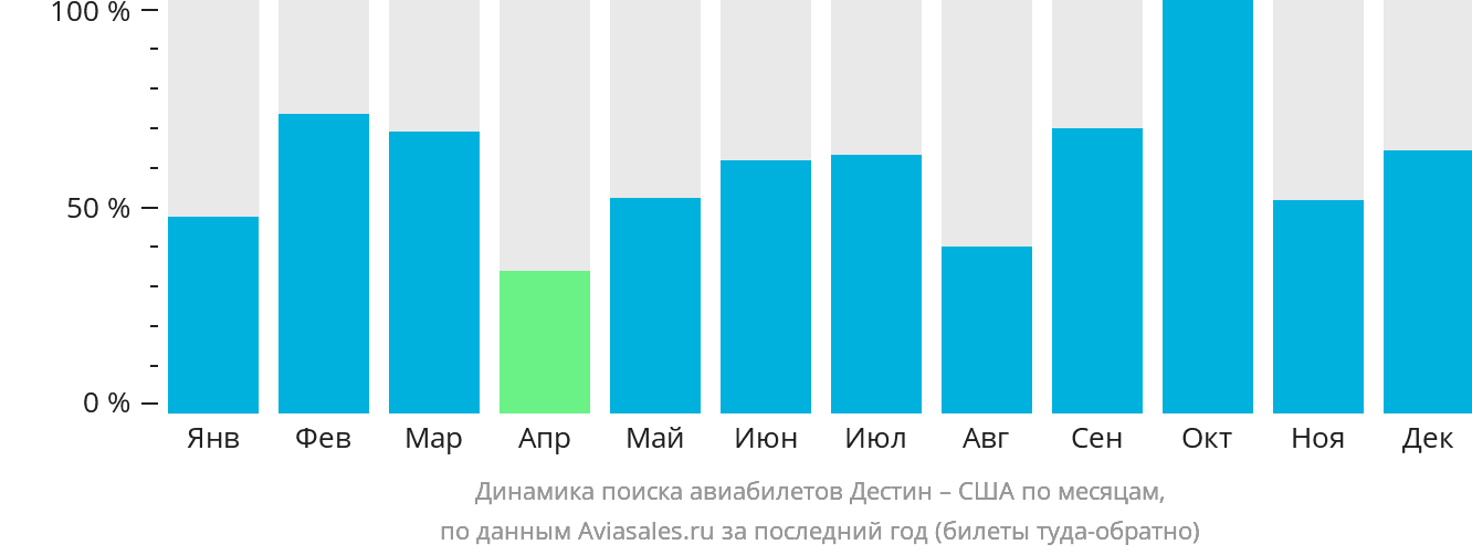 Динамика поиска авиабилетов из Дестина в США по месяцам
