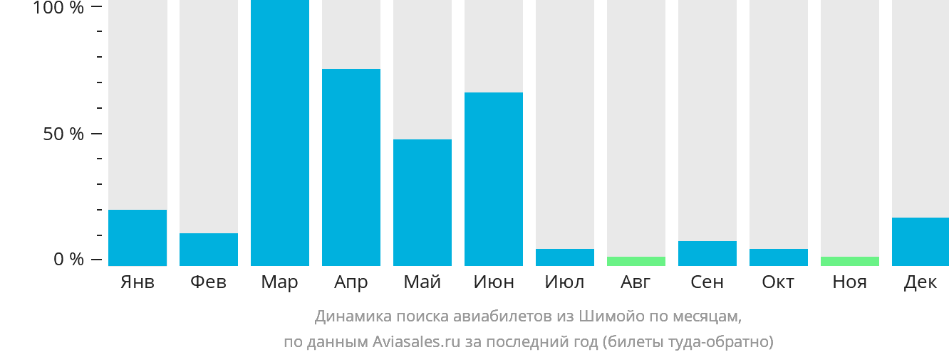 Динамика поиска авиабилетов из Шимойо по месяцам