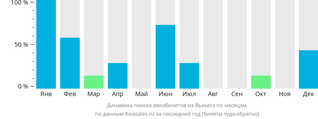 Динамика поиска авиабилетов из Вьекеса по месяцам