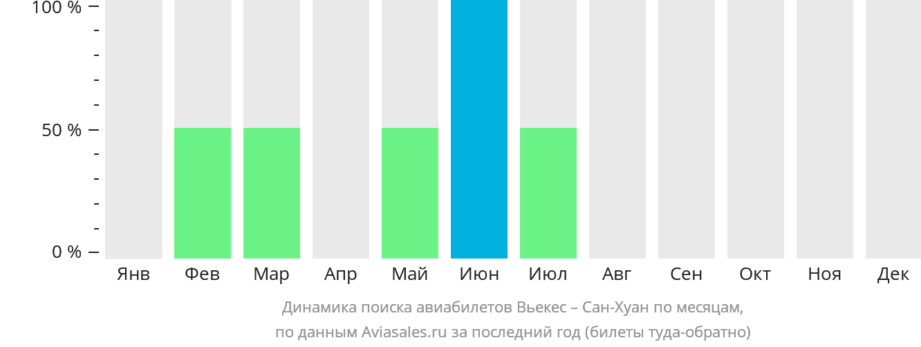 Динамика поиска авиабилетов из Вьекеса в Сан-Хуан по месяцам