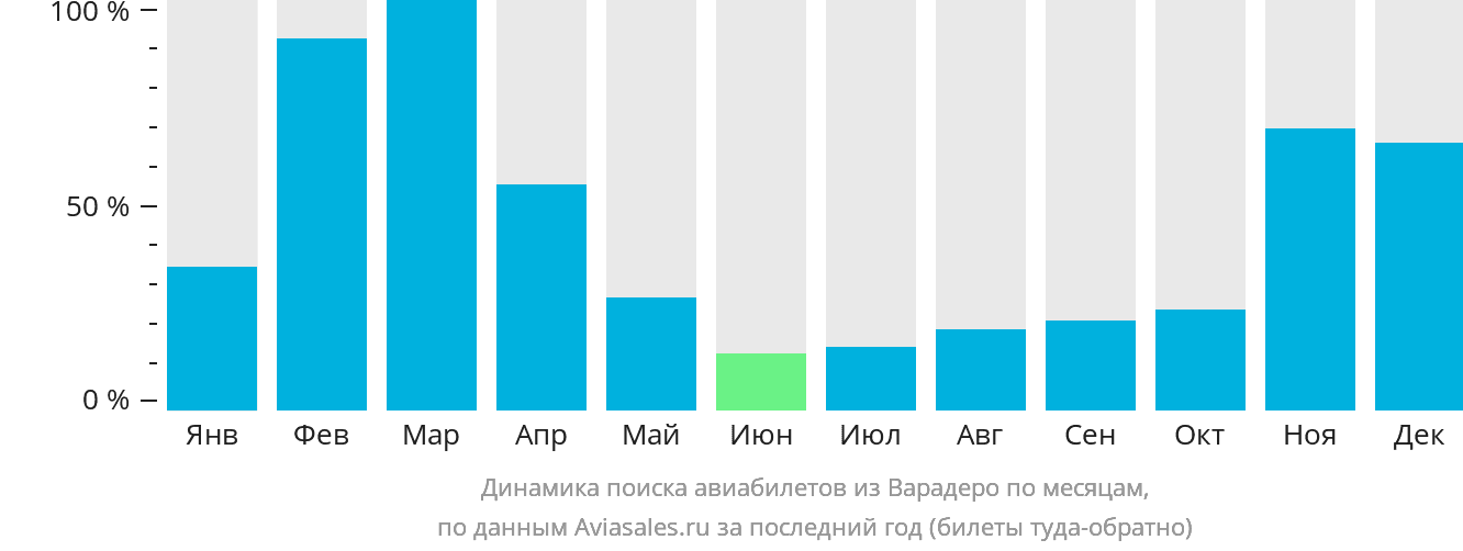 Динамика поиска авиабилетов из Варадеро по месяцам