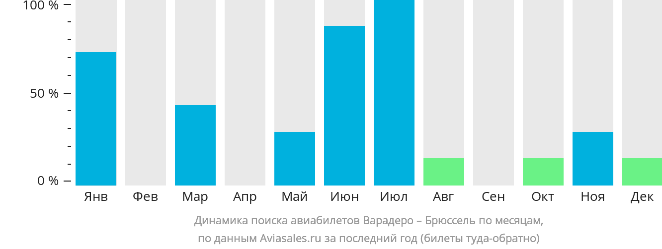 Динамика поиска авиабилетов из Варадеро в Брюссель по месяцам