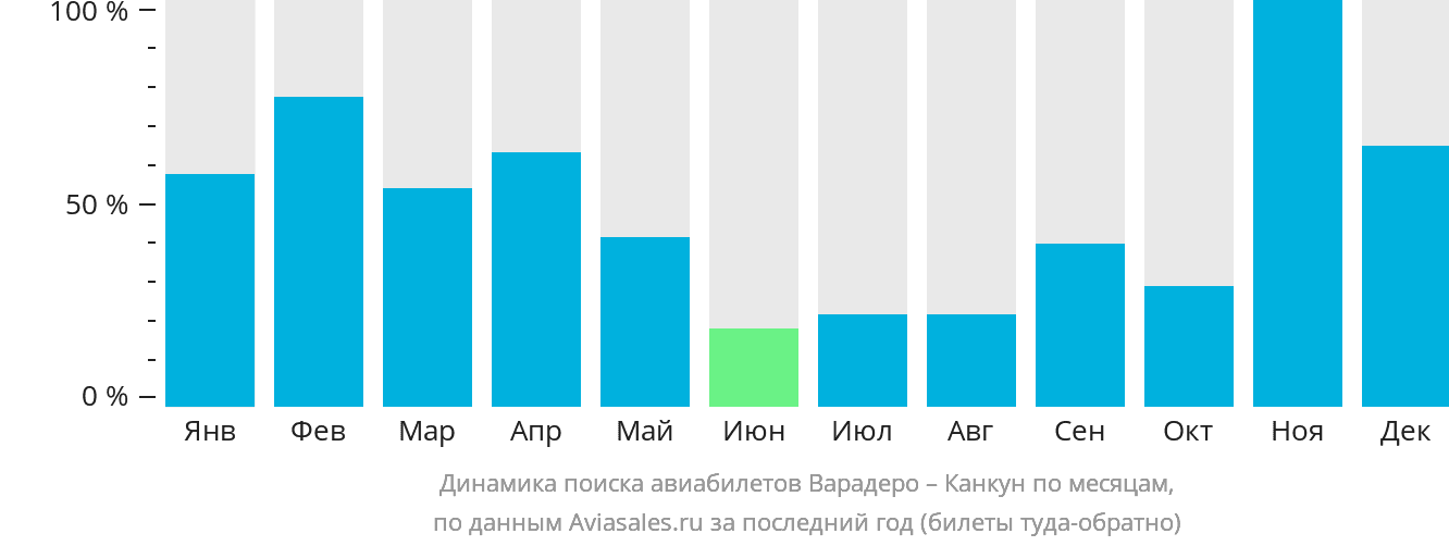 Динамика поиска авиабилетов из Варадеро в Канкун по месяцам