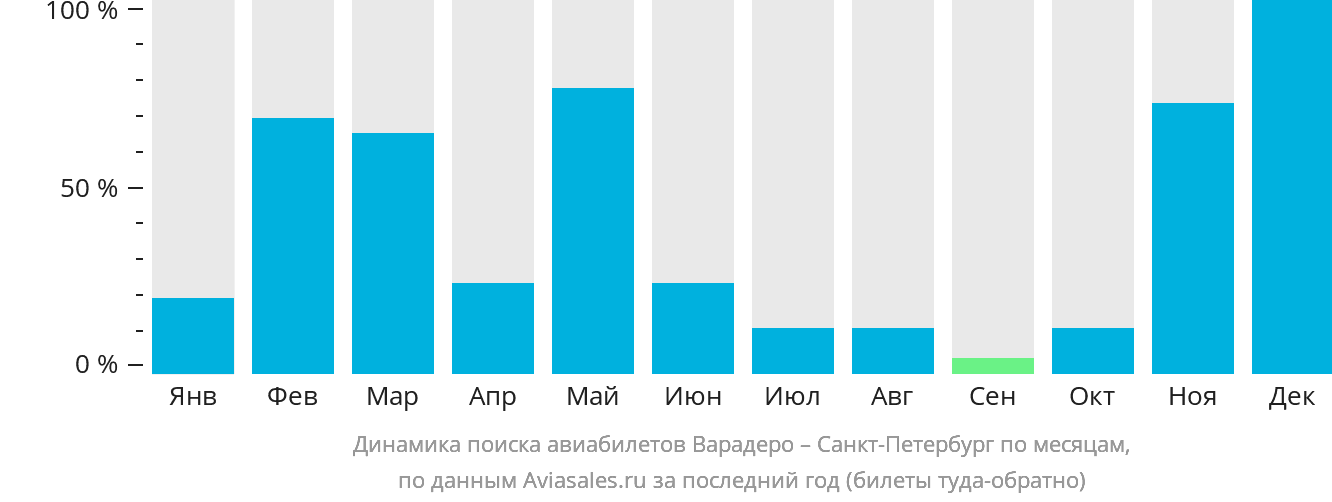 Динамика поиска авиабилетов из Варадеро в Санкт-Петербург по месяцам