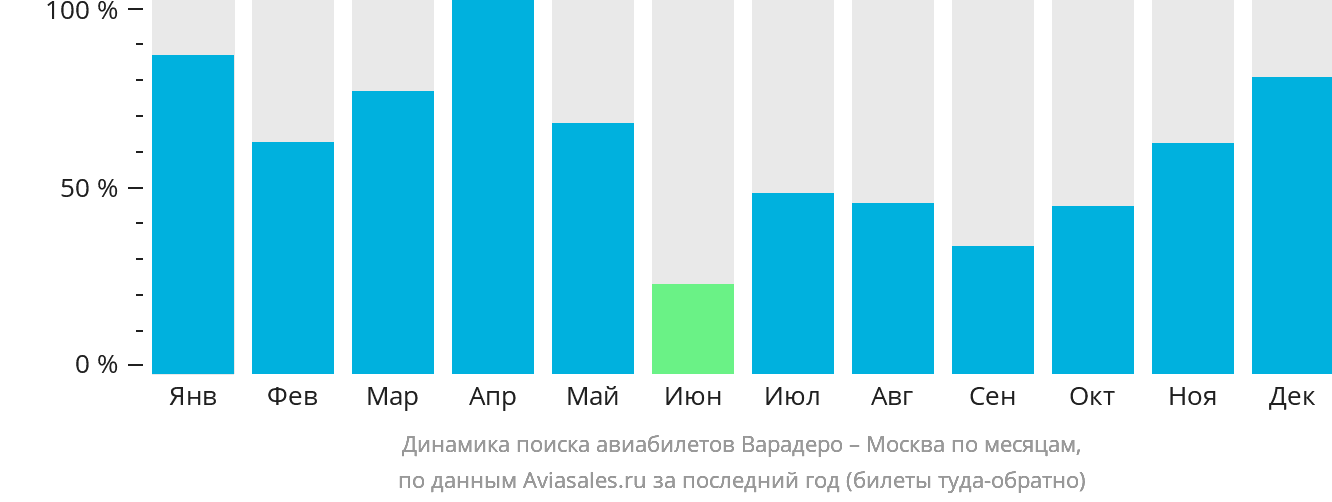 Динамика поиска авиабилетов из Варадеро в Москву по месяцам