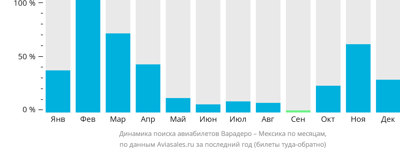 Динамика поиска авиабилетов из Варадеро в Мексику по месяцам