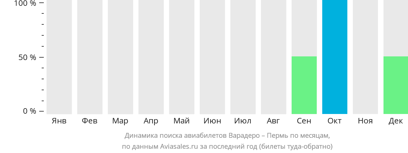 Динамика поиска авиабилетов из Варадеро в Пермь по месяцам