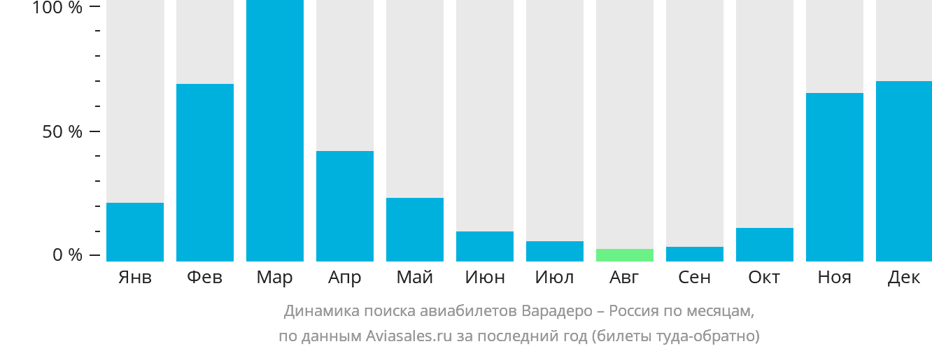 Динамика поиска авиабилетов из Варадеро в Россию по месяцам