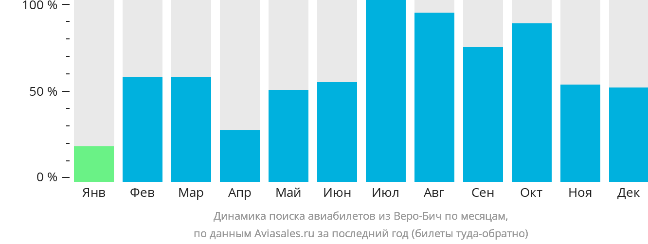 Динамика поиска авиабилетов из Веро-Бич по месяцам
