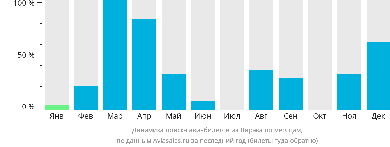Динамика поиска авиабилетов из Вирака по месяцам