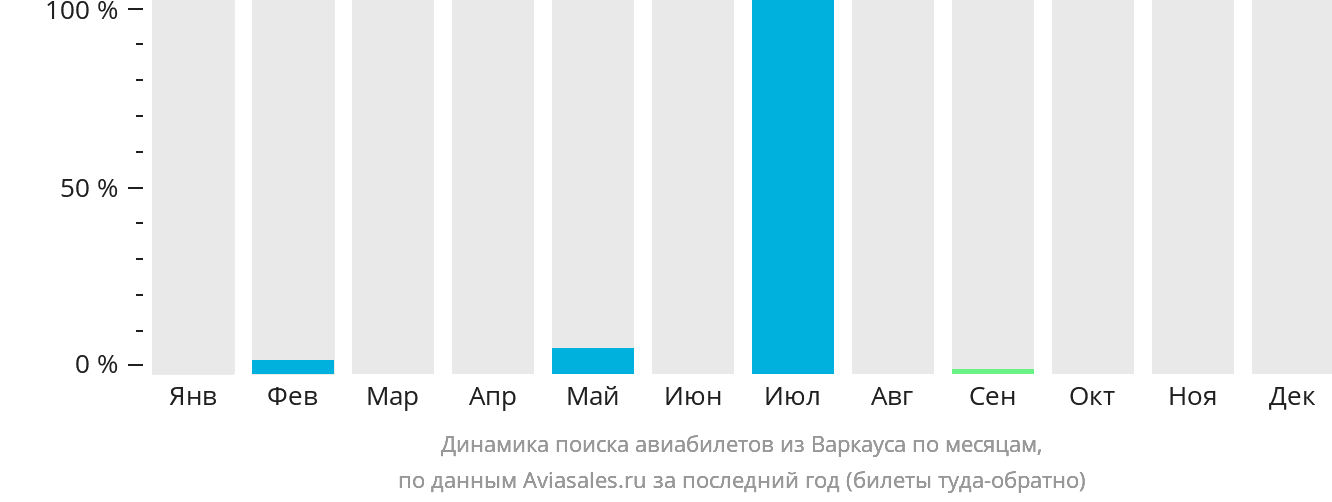 Динамика поиска авиабилетов из Варкауса по месяцам